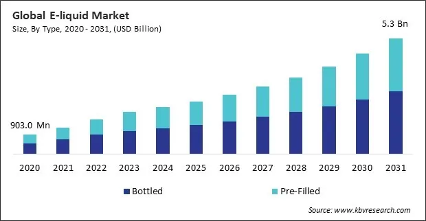 E-liquid Market Size - Global Opportunities and Trends Analysis Report 2020-2031