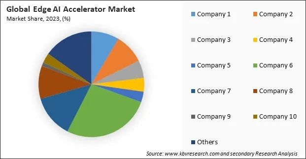 Edge AI Accelerator Market Share 2023