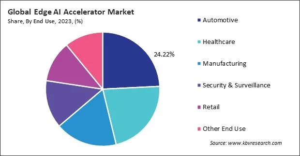 Edge AI Accelerator Market Share and Industry Analysis Report 2023