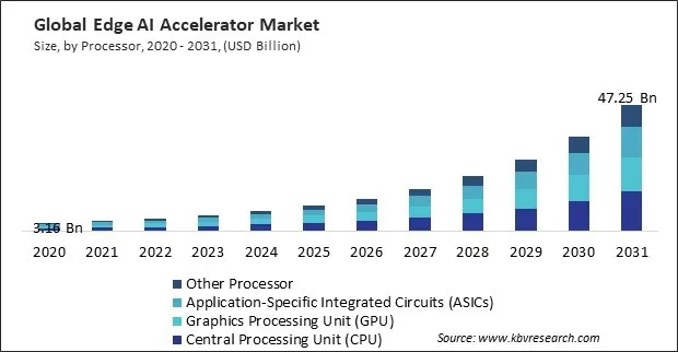 Edge AI Accelerator Market Size - Global Opportunities and Trends Analysis Report 2020-2031