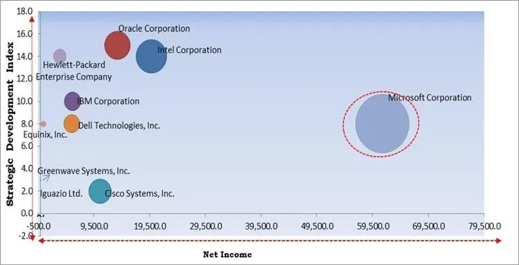 Edge Analytics Market - Competitive Landscape and Trends by Forecast 2028