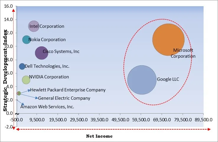 Edge Computing in Healthcare Market - Competitive Landscape and Trends by Forecast 2030