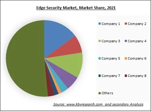 Edge Security Market Share 2021