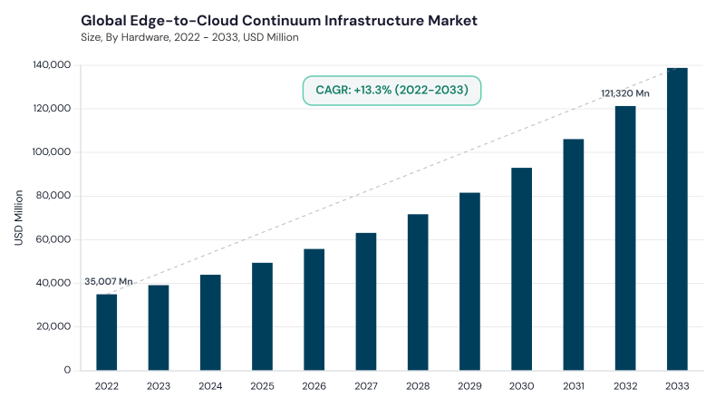 Edge-to-Cloud Continuum Infrastructure Market CAGR and growth forecast