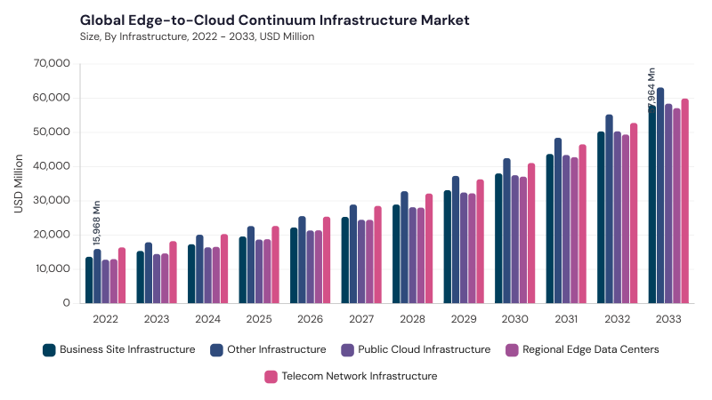 Edge-to-Cloud Continuum Infrastructure Market segment size and growth forecast