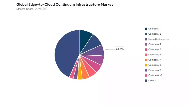 Edge-to-Cloud Continuum Infrastructure Market share analysis