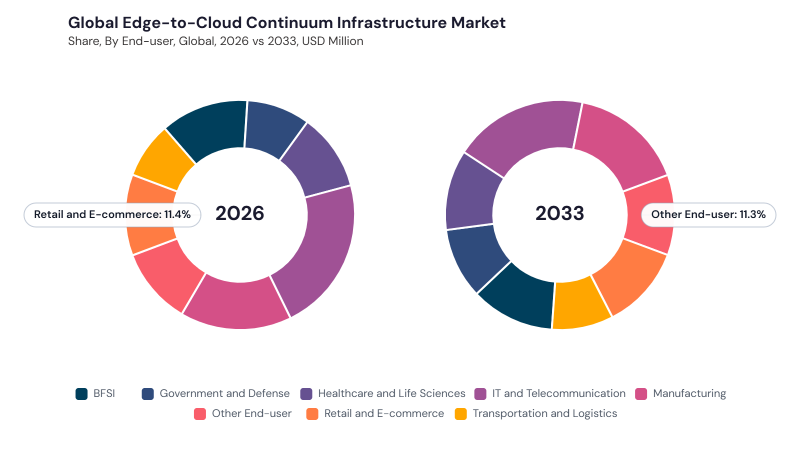 Edge-to-Cloud Continuum Infrastructure Market segment Share
