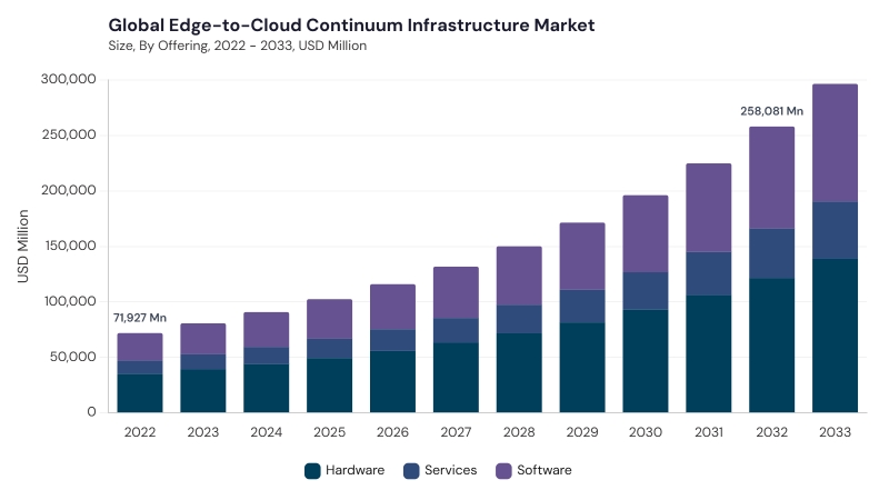 Edge-to-Cloud Continuum Infrastructure Market size and growth forecast (2022-2033)