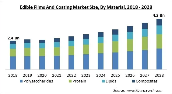 Edible Films And Coating Market Size - Global Opportunities and Trends Analysis Report 2018-2028 Edible Films And Coating Market Size - Global Opportunities and Trends Analysis Report 2018-2028