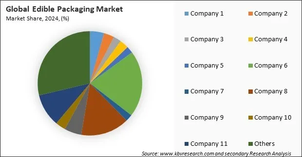 Edible Packaging Market Share 2024