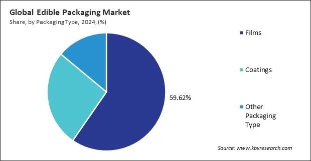 Edible Packaging Market Share and Industry Analysis Report 2024