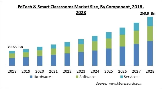EdTech and Smart Classrooms Market Size - Global Opportunities and Trends Analysis Report 2018-2028