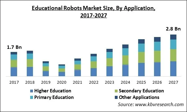 Educational Robots Market Size - Global Opportunities and Trends Analysis Report 2017-2027