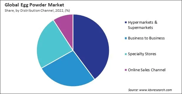 Egg Powder Market Share and Industry Analysis Report 2022
