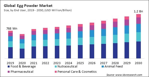 Egg Powder Market Size - Global Opportunities and Trends Analysis Report 2019-2030