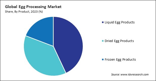 Egg Processing Market Share and Industry Analysis Report 2023