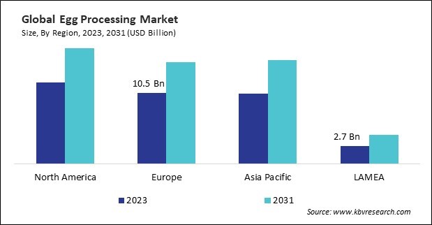 Egg Processing Market Size - By Region