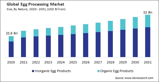 Egg Processing Market Size - Global Opportunities and Trends Analysis Report 2020-2031