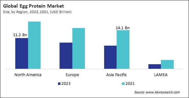 Egg Protein Market Size - By Region Egg Protein Market Size - By Region
