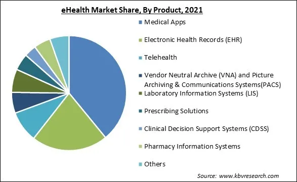 eHealth Market Share and Industry Analysis Report 2021