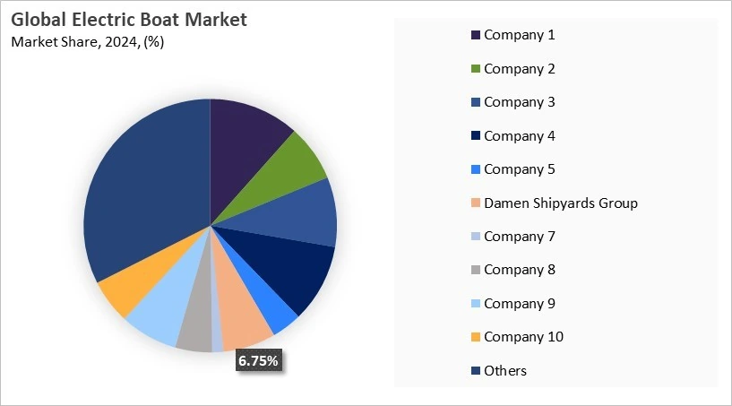 Electric Boat Market Share 2024