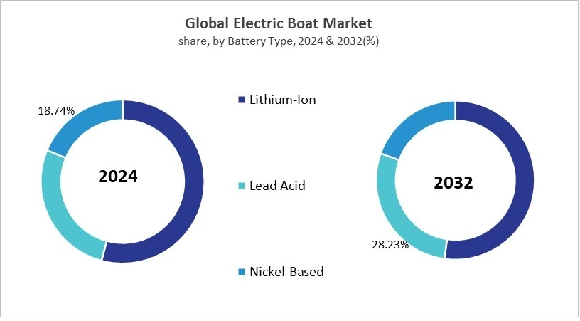 Electric Boat Market Share and Industry Analysis Comparison 2024 & 2032