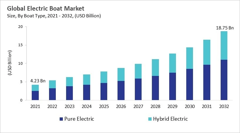 Electric Boat Market - Global Opportunities and Trends Analysis Report 2021-2032