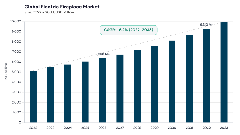 Electric Fireplace Market CAGR and growth forecast Electric Fireplace Market CAGR and growth forecast