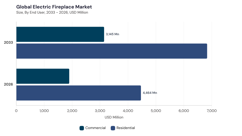 Electric Fireplace Market segment size and growth forecast Electric Fireplace Market segment size and growth forecast