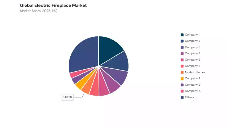 Electric Fireplace Market share analysis Electric Fireplace Market share analysis