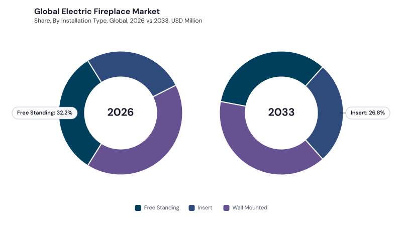 Electric Fireplace Market segment Share Electric Fireplace Market segment Share