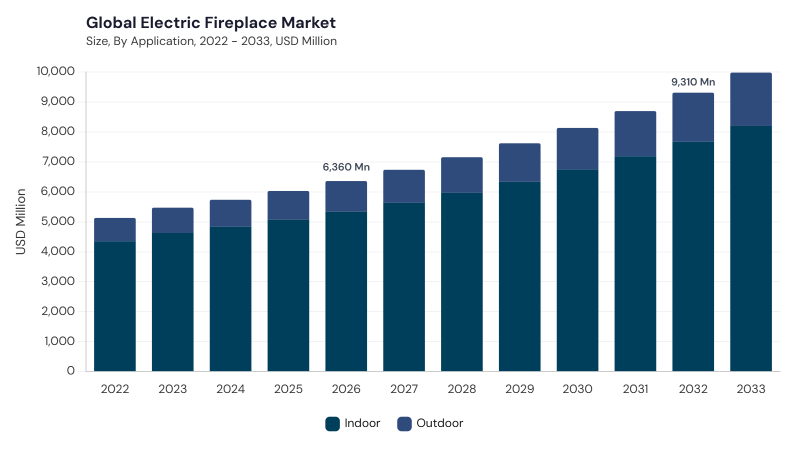 Electric Fireplace Market size and growth forecast (2022-2033) Electric Fireplace Market size and growth forecast (2022-2033)