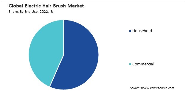 Electric Hair Brush Market Share and Industry Analysis Report 2022