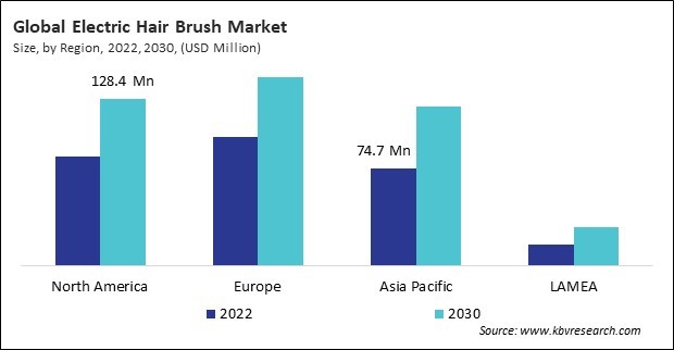 Electric Hair Brush Market Size - By Region