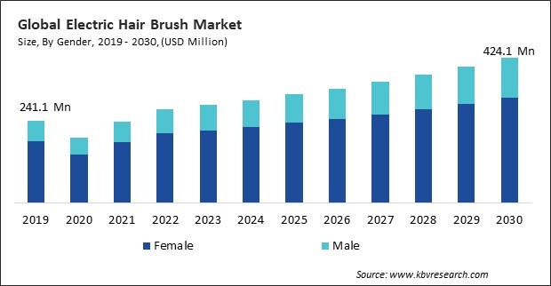 Electric Hair Brush Market Size - Global Opportunities and Trends Analysis Report 2019-2030