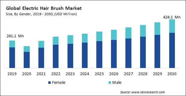 Electric Hair Brush Market Size - Global Opportunities and Trends Analysis Report 2019-2030