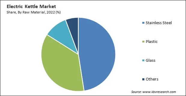 Electric Kettle Market Share and Industry Analysis Report 2022