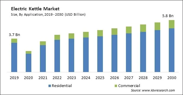 Electric Kettle Market Size - Global Opportunities and Trends Analysis Report 2019-2030