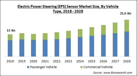 Electric Power Steering (EPS) Sensor Market - Global Opportunities and Trends Analysis Report 2018-2028 Electric Power Steering (EPS) Sensor Market - Global Opportunities and Trends Analysis Report 2018-2028