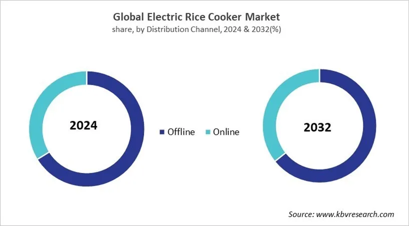 Electric Rice Cooker Market Share and Industry Analysis Report 2024