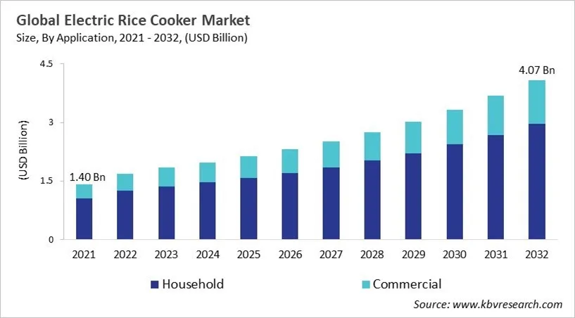 Electric Rice Cooker Market Size - Global Opportunities and Trends Analysis Report 2021-2032