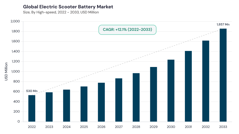 Electric Scooter Battery Market CAGR and growth forecast