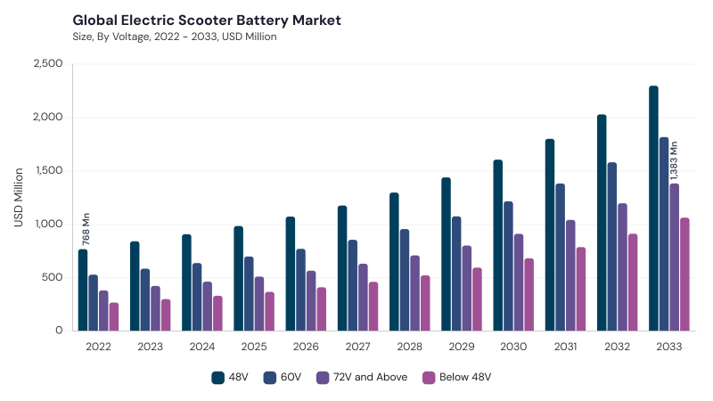 Electric Scooter Battery Market segment size and growth forecast