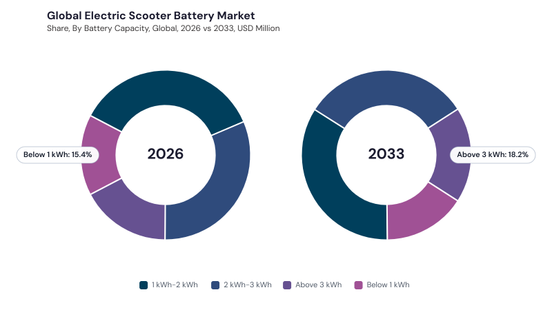 Electric Scooter Battery Market segment Share