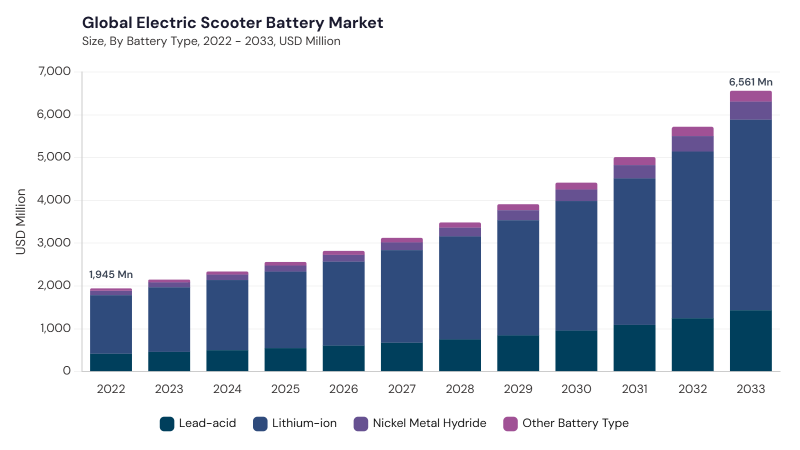Electric Scooter Battery Market size and growth forecast (2022-2033)