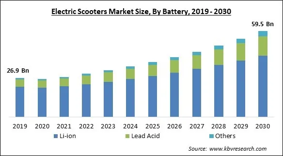 Electric Scooters Market Size - Global Opportunities and Trends Analysis Report 2019-2030 Electric Scooters Market Size - Global Opportunities and Trends Analysis Report 2019-2030