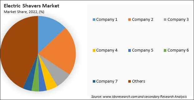 Electric Shavers Market Share 2022 Electric Shavers Market Share 2022
