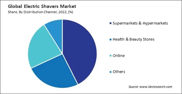 Electric Shavers Market Share and Industry Analysis Report 2022 Electric Shavers Market Share and Industry Analysis Report 2022