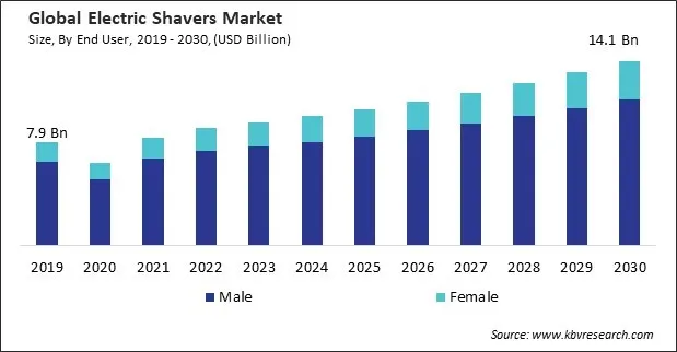Electric Shavers Market Size - Global Opportunities and Trends Analysis Report 2019-2030 Electric Shavers Market Size - Global Opportunities and Trends Analysis Report 2019-2030