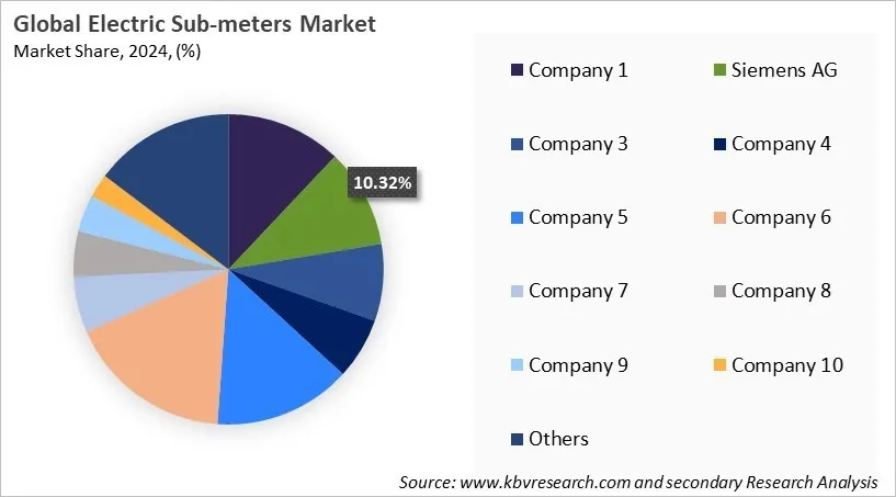 Electric Sub-meters Market Share 2024
